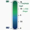 cb1-cb2-information THCP420 Diagramme de l'échelle CB1-CB2 des cannabinoïdes, indiquant les seuils de légalité pour le THCP et d'illégalité pour le THC.