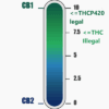 Échelle CB1-CB2 des cannabinoïdes, seuils légaux THCP420 et illégaux THC.