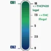 Échelle CB1-CB2 des cannabinoïdes, seuils légaux THCP420 et illégaux THC.
