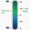 Échelle CB1-CB2 indiquant les seuils de légalité pour THC et 10 OH-HHC