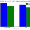 Graphique comparatif affinité 10-OH-HHCP et THC pour récepteurs CB1 et CB2