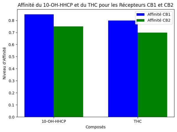 Graphique comparatif affinité 10-OH-HHCP et THC pour récepteurs CB1 et CB2