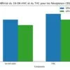 Graphique d'affinité comparée entre 10-OH-HHC et THC pour les récepteurs CB1 et CB2
