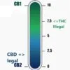 Échelle CB1-CB2 comparant le THC illégal et le CBD légal