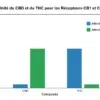 Graphique d'affinité comparée CBD et THC pour récepteurs CB1 et CB2