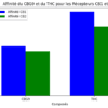 Graphique comparatif de l'affinité du CBG9 et du THC pour les récepteurs cannabinoïdes CB1 et CB2