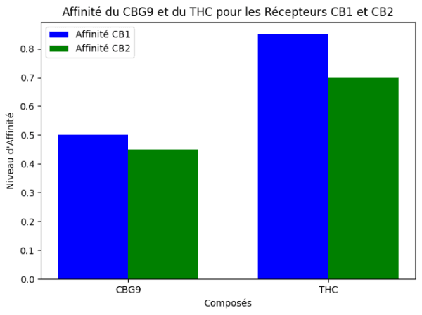Graphique comparatif de l'affinité du CBG9 et du THC pour les récepteurs cannabinoïdes CB1 et CB2