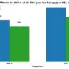 modern_affinity_graph_fr_v3 Graphique comparatif des affinités du HHC-A et du THC pour les récepteurs CB1 et CB2.