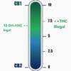 Infographie présentant une échelle de légalité HHC THC, illustrant les niveaux d'activation des récepteurs cannabinoïdes CB1 et CB2 ainsi que les seuils légaux pour le 10 OH-HHC (légal) et illégaux pour le THC (à partir de 7.5).