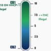 Graphique illustrant une échelle des cannabinoïdes de CB2 (0) à CB1 (10), avec des indications claires sur les niveaux de THC (>7.5% illégal) et de 10 OH HHCP (>10 illégal). Représentation visuelle des seuils de l'échelle des cannabinoïdes légaux.