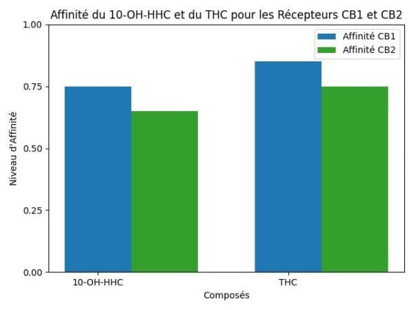 Graphique à barres comparant l'affinité du 10-OH-HHC et du THC pour les récepteurs cannabinoïdes CB1 et CB2, montrant le niveau d'affinité relatif de chaque composé.