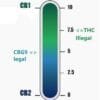 Graphique échelle CB1-CB2 illustrant la légalité des cannabinoïdes en France, avec seuil illégal de THC (>7.5%) et légalité du CBG9.